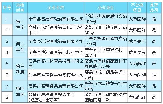那对于这些不合格的企业,是如何处理的呢?