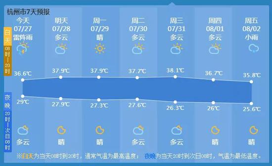 杭州昨天再发高温预警