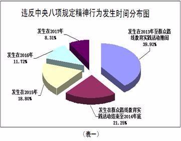 杭州公布八项规定实施情况 严查形式主义官僚主义