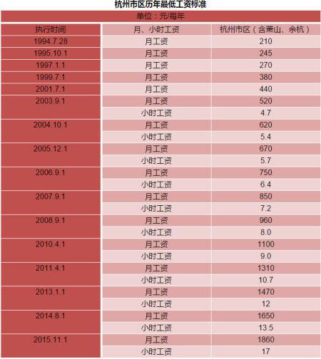 浙江杭州将从12月1日起调整市区最低工资标准