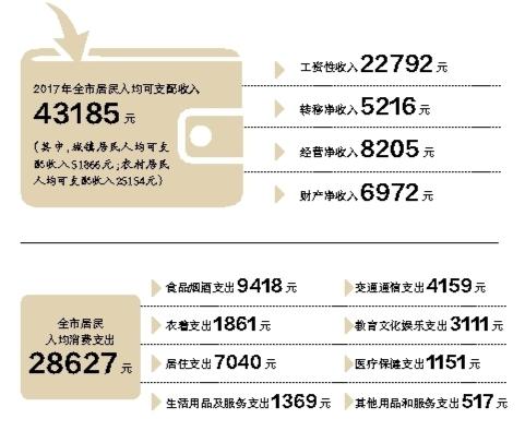 2017温州年人均可支配收入43185元 消费支出