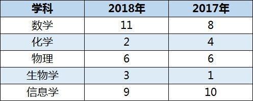 现在让我们一起看看温州这10名取得保送资格的学生名单吧!