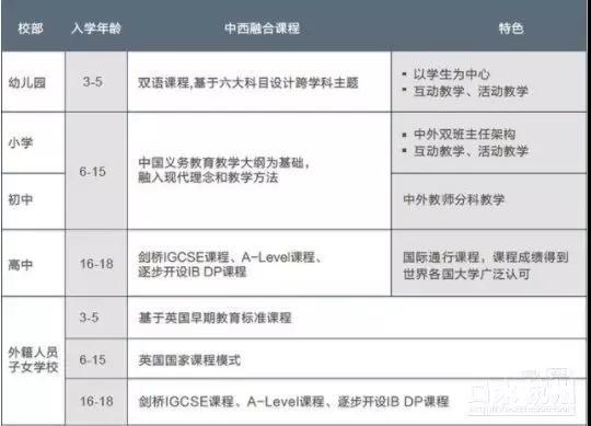 各阶段课程