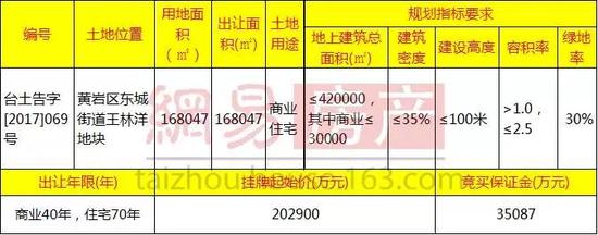 黄岩252亩地块被恒大房企以20.29亿元成功拍