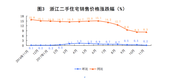 图为浙江二手住宅销售价格涨跌幅(%) 国家统计局浙江调查总队供图