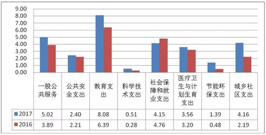 2018年三门县财政预算出炉 支出拟安排教育占