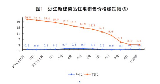 图为浙江新建商品住宅销售价格涨跌幅(%) 国家统计局浙江调查总队供图
