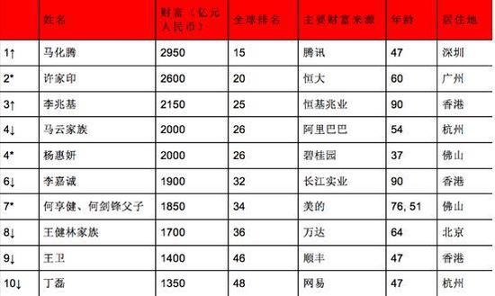 2018胡润全球富豪榜出炉 十亿美金富豪杭州有