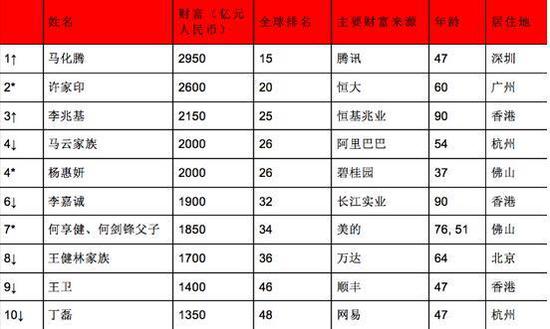 2018胡润全球富豪榜出炉 十亿美金富豪杭州有