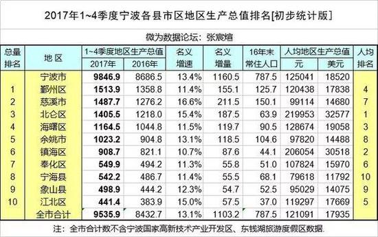 2017 杭州gdp_江苏上半年13个市GDP一览,其中有两个城市比较显眼(2)