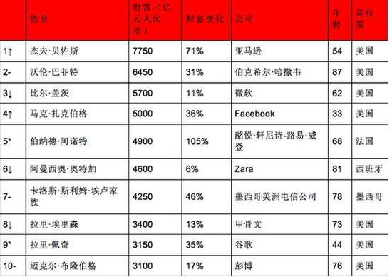 2018胡润全球富豪榜出炉 杭州38人身家10亿美