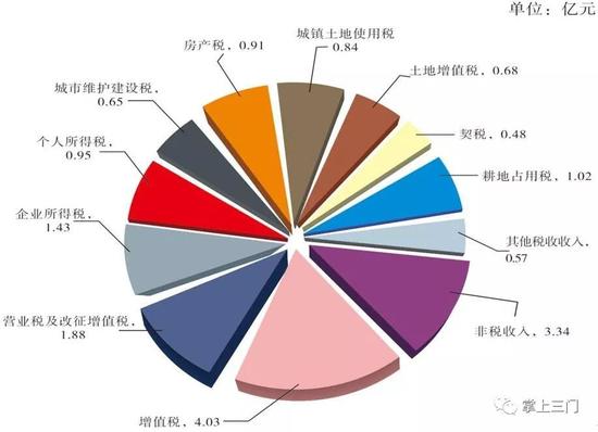 2018年三门县财政预算出炉 支出拟安排教育占