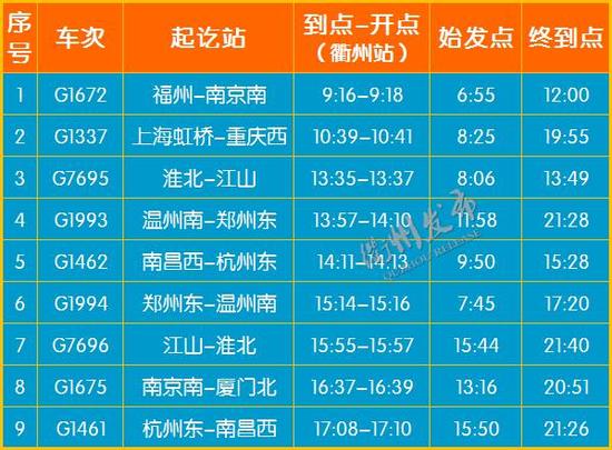 衢州出发可坐高铁到重庆 以前需23小时现在仅