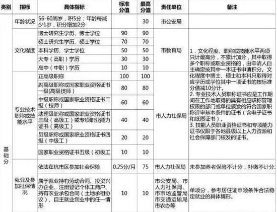 杭州流动人口积分落户_杭州积分落户
