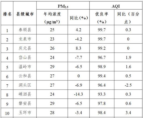 2017年各县级城市空气质量情况汇总表(前十名)