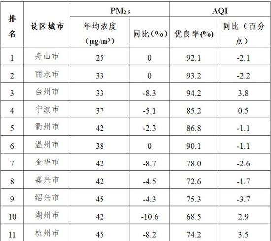 2017年各设区城市空气质量情况汇总表