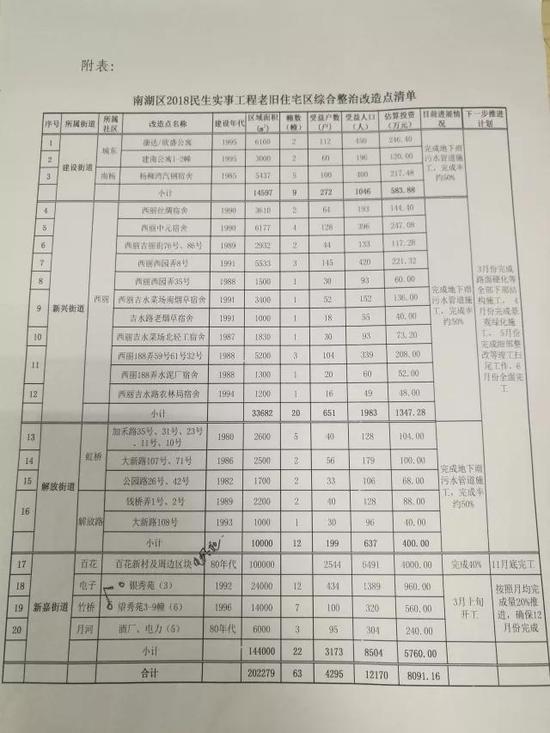 (20个续建项目)