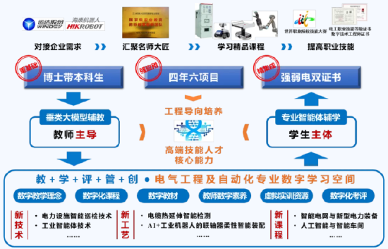 电气工程及自动化专业“双向交融、三重维度”人才成长模式