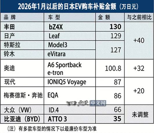 日本部分电动汽车 补贴变化情况