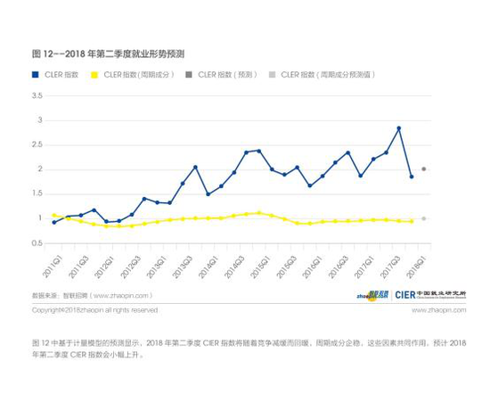 2018年一季度中国就业市场景气报告发布 就业