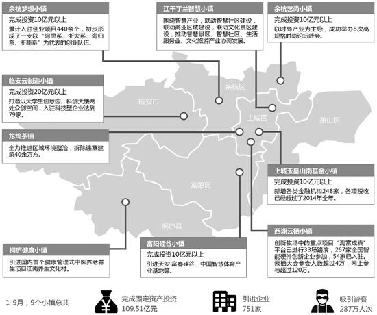 杭州首批32个市级特色小镇出炉 享受税收等政