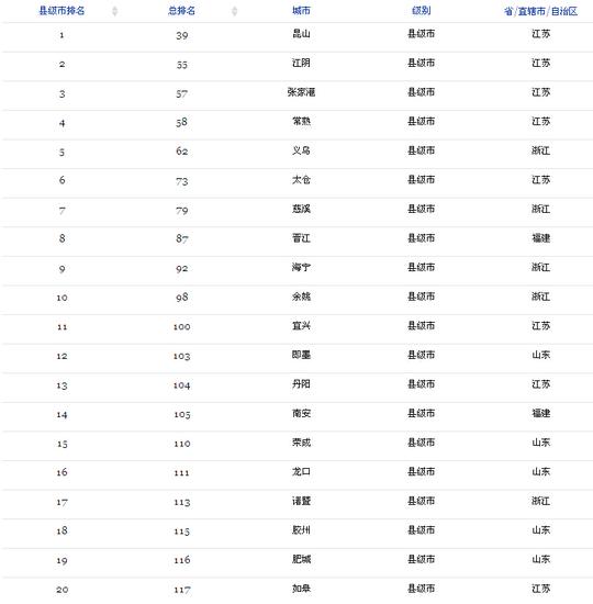 福布斯中国大陆最佳县级城市榜单:浙江8县城入