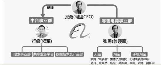 阿里组织架构再调整 七位80后接任重要管理岗位(图)_新浪浙江_新浪网