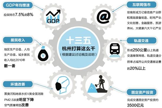 杭州制定十三五规划 5年后收入要比2010年翻