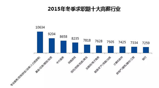 2015杭州冬季平均月薪7097元全国第4 十大高