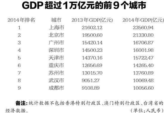杭州GDP破万亿同比增长10.2% 人均GDP达富