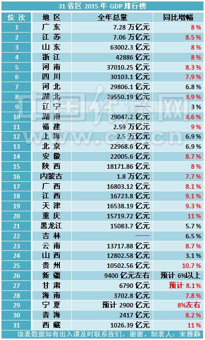 31省市GDP排行榜出炉 浙江总量第4增速8%(表