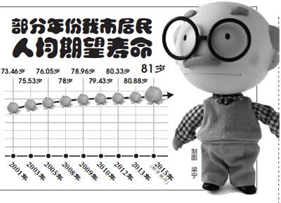 中国人均住宅_中国解放前人均寿命(2)