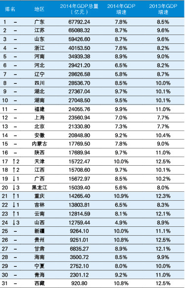 2015各省名义GDP排名:浙江第4 东三省下滑(图