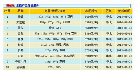 平安昌泰:中国纸网的纸业价格行情最新数据