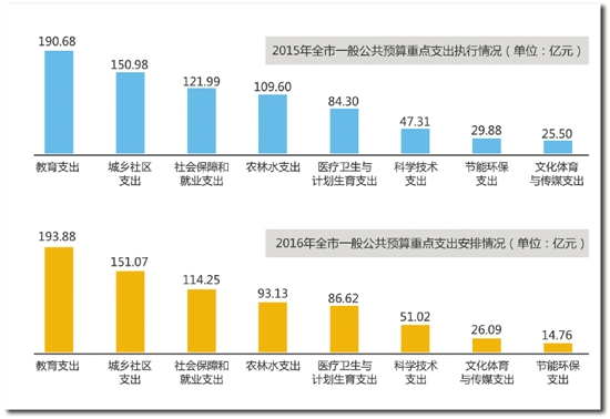 宁波去年财政收支平衡 今年预算1343亿优先保