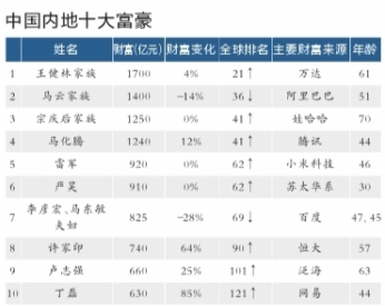 内地十大富豪