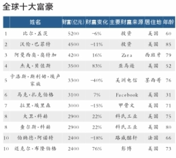 全球十大富豪