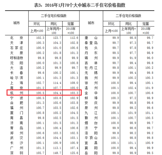 1月杭州房价环比再涨0.9% 已连续10个月上涨