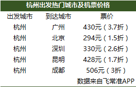 杭州3月飞北京机票低至1.5折昆明1.7折 比火车