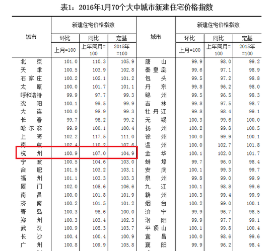 1月杭州房价环比再涨0.9% 已连续10个月上涨