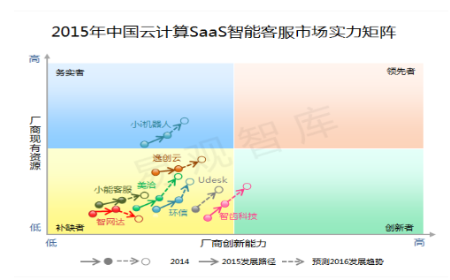逸创云客服遥居中国SaaS智能客服市场厂商资