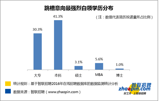 智联招聘:白领跳槽意愿较上周增强 人均投递1