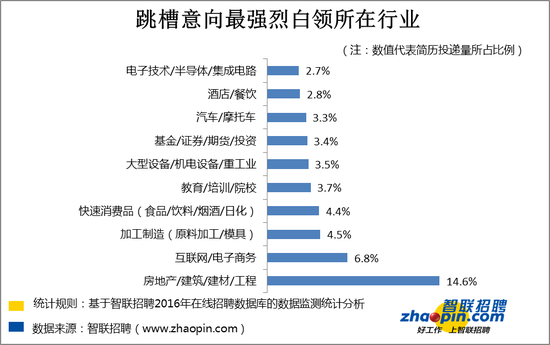 智联招聘:白领跳槽意愿较上周增强 人均投递1