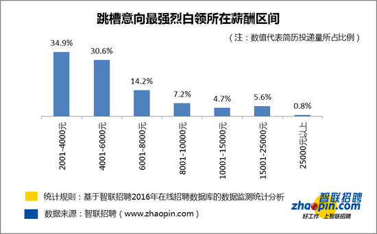 智联招聘:白领跳槽意愿较上周增强 人均投递1