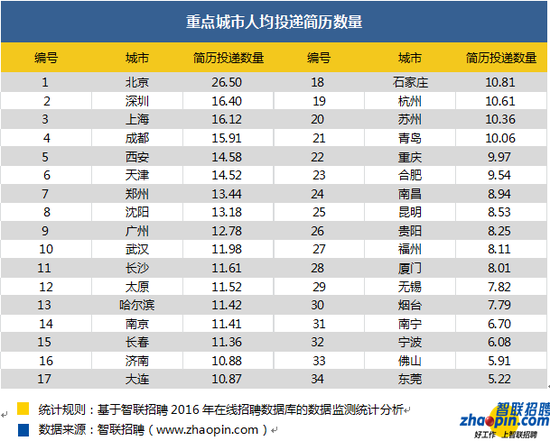 智联招聘:白领跳槽意愿较上周增强 人均投递1