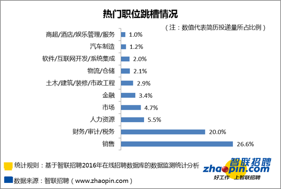 智联招聘:白领跳槽意愿较上周增强 人均投递1