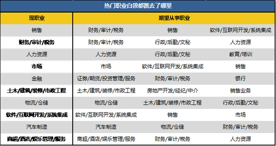 智联招聘:白领跳槽意愿较上周增强 人均投递1