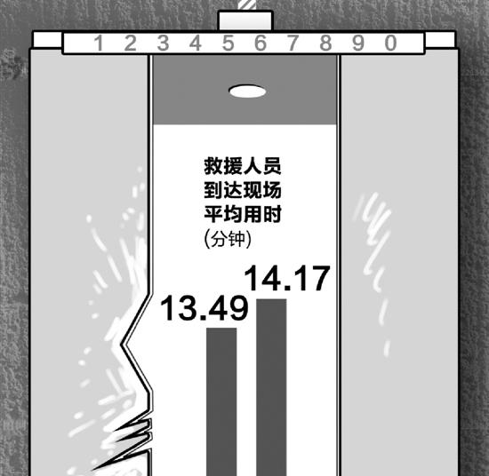 杭州去年电梯故障求助6878起 这10个小区故障