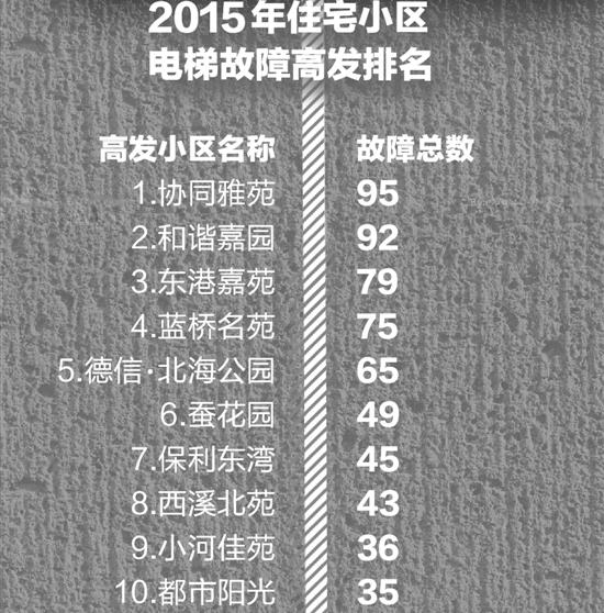 杭州女子住电梯故障排行第2小区 1个月遇5次电