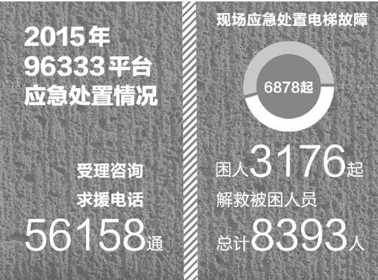 杭州去年电梯故障求助6878起 这10个小区故障